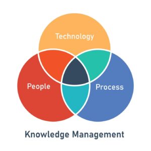 Venn diagram of Technology, People, Process components of knowledge management.
